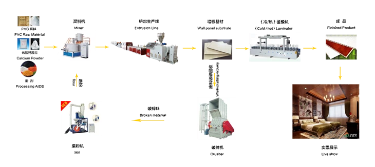 PVC  wall panel production flow chat